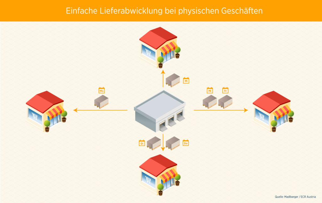 ECR - Digitalisierung in der Supply Chain