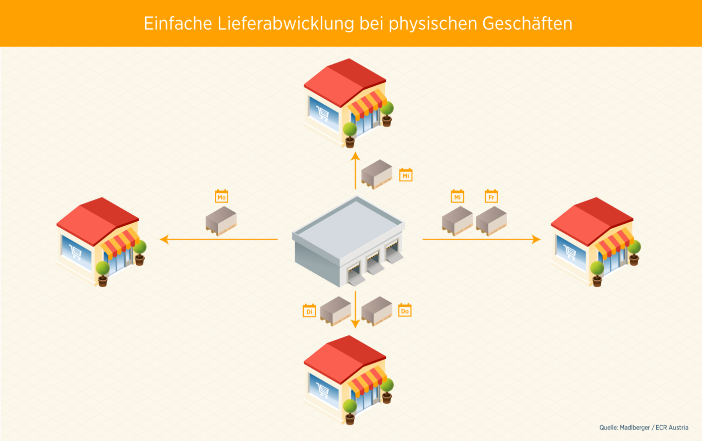 ECR - Digitalisierung in der Supply Chain