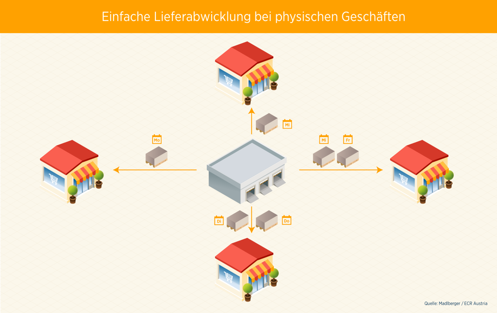 ECR - Digitalisierung in der Supply Chain