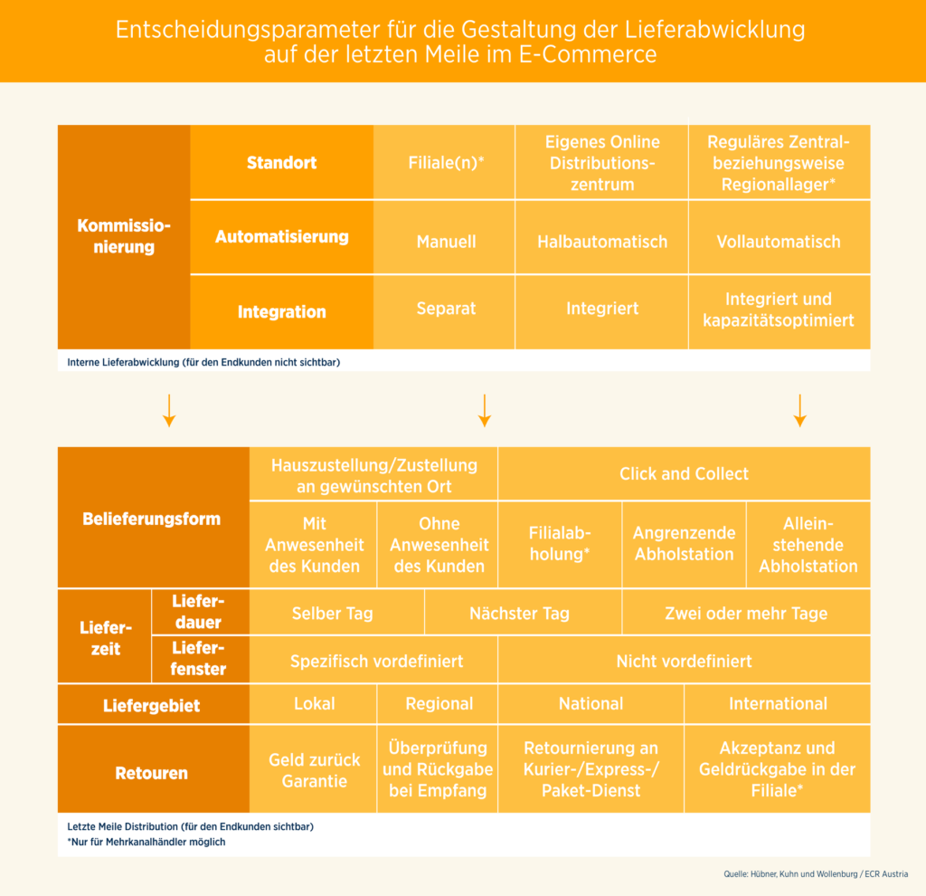ECR - Digitalisierung in der Supply Chain