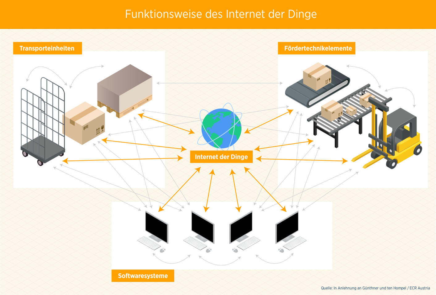 ECR - Digitalisierung in der Supply Chain