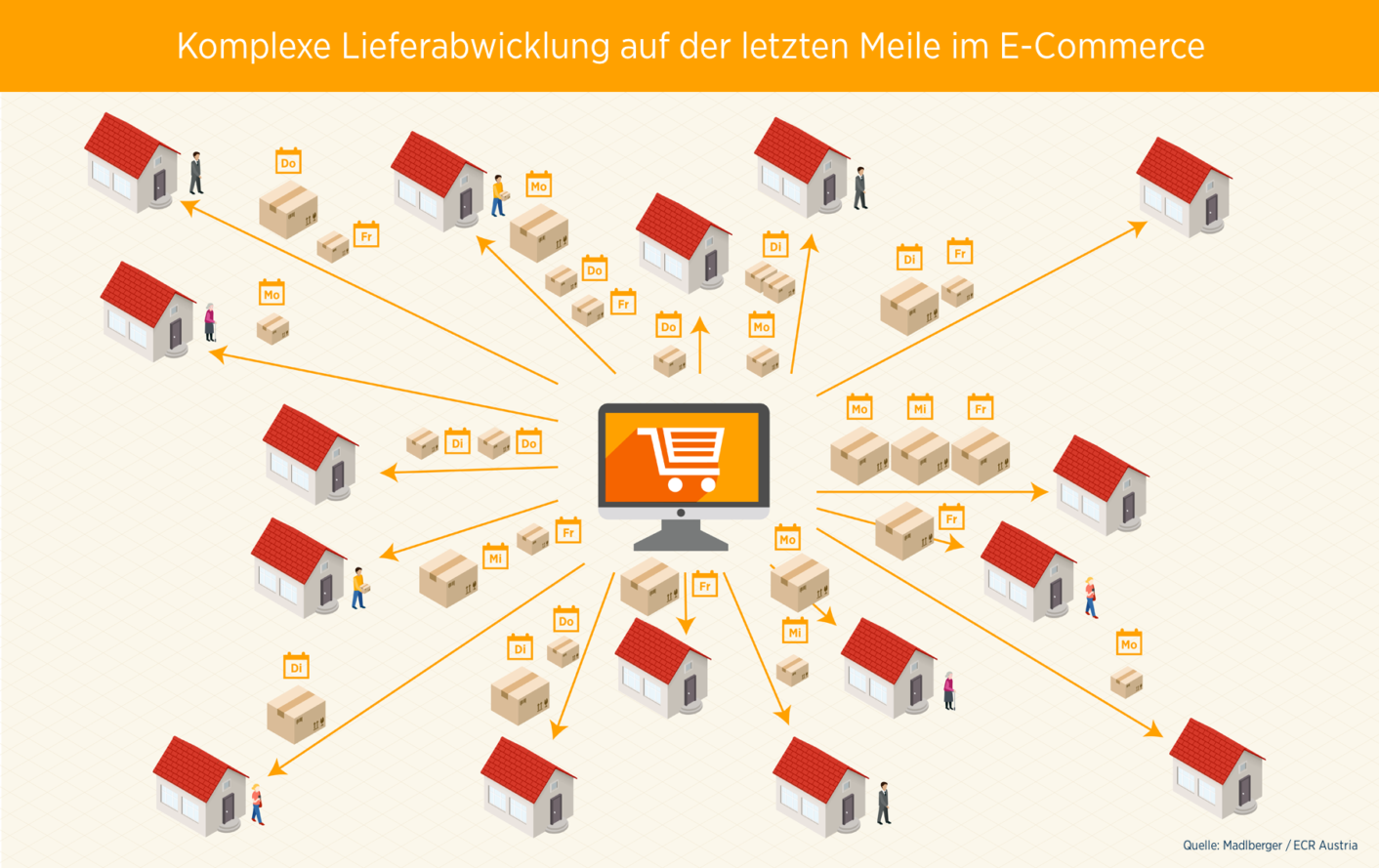 ECR - Digitalisierung in der Supply Chain