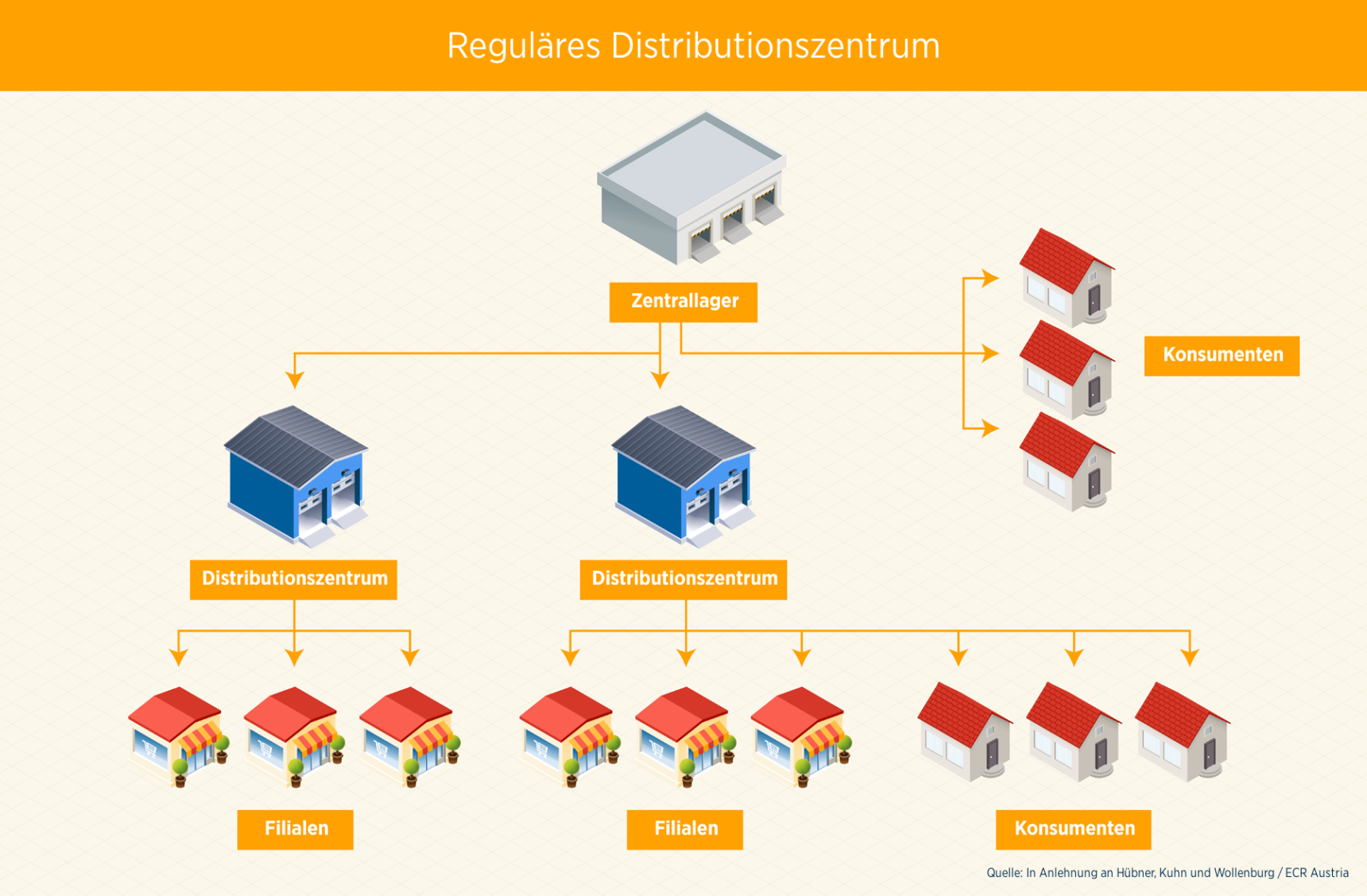 ECR - Digitalisierung in der Supply Chain