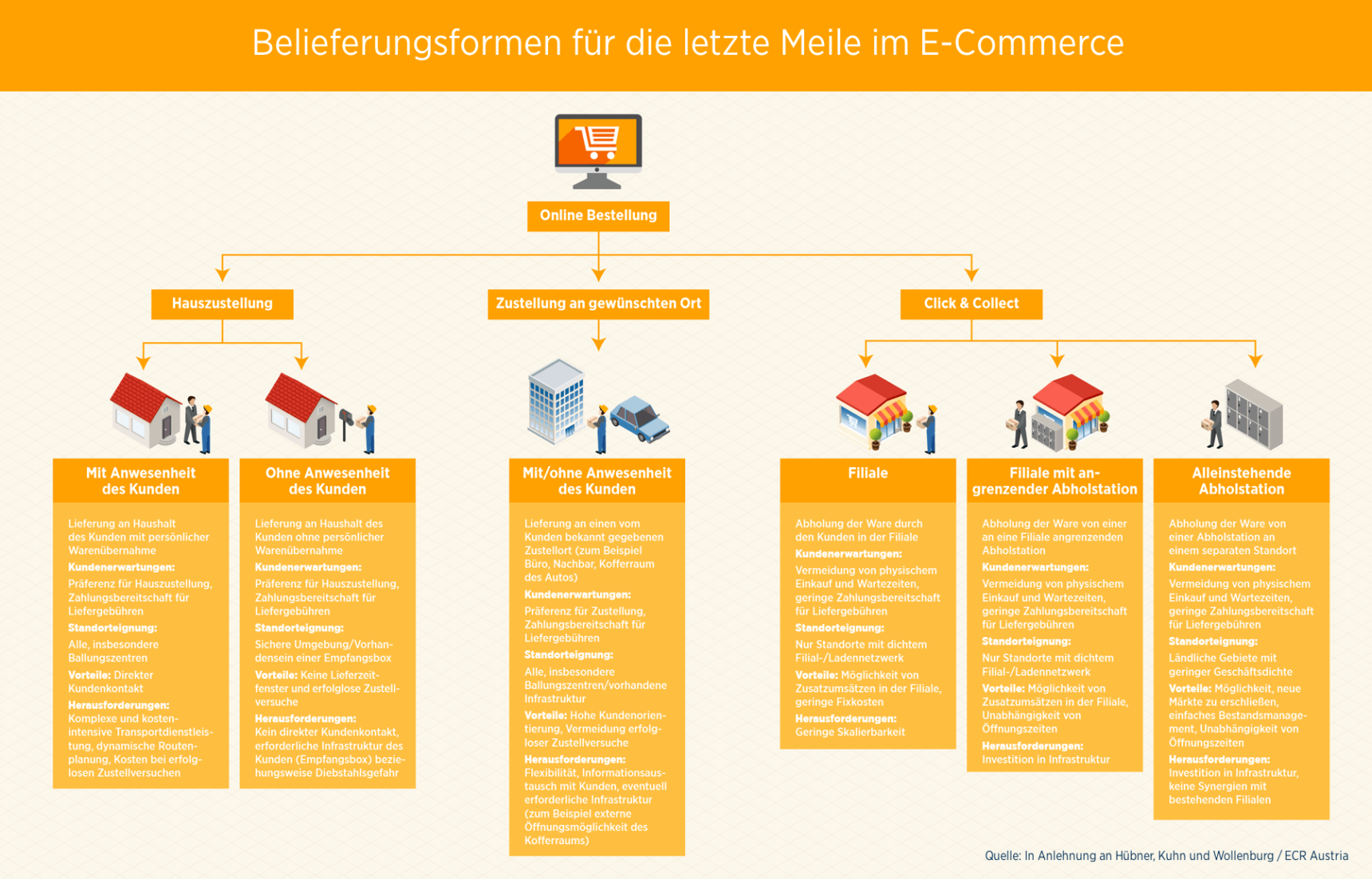 ECR - Digitalisierung in der Supply Chain