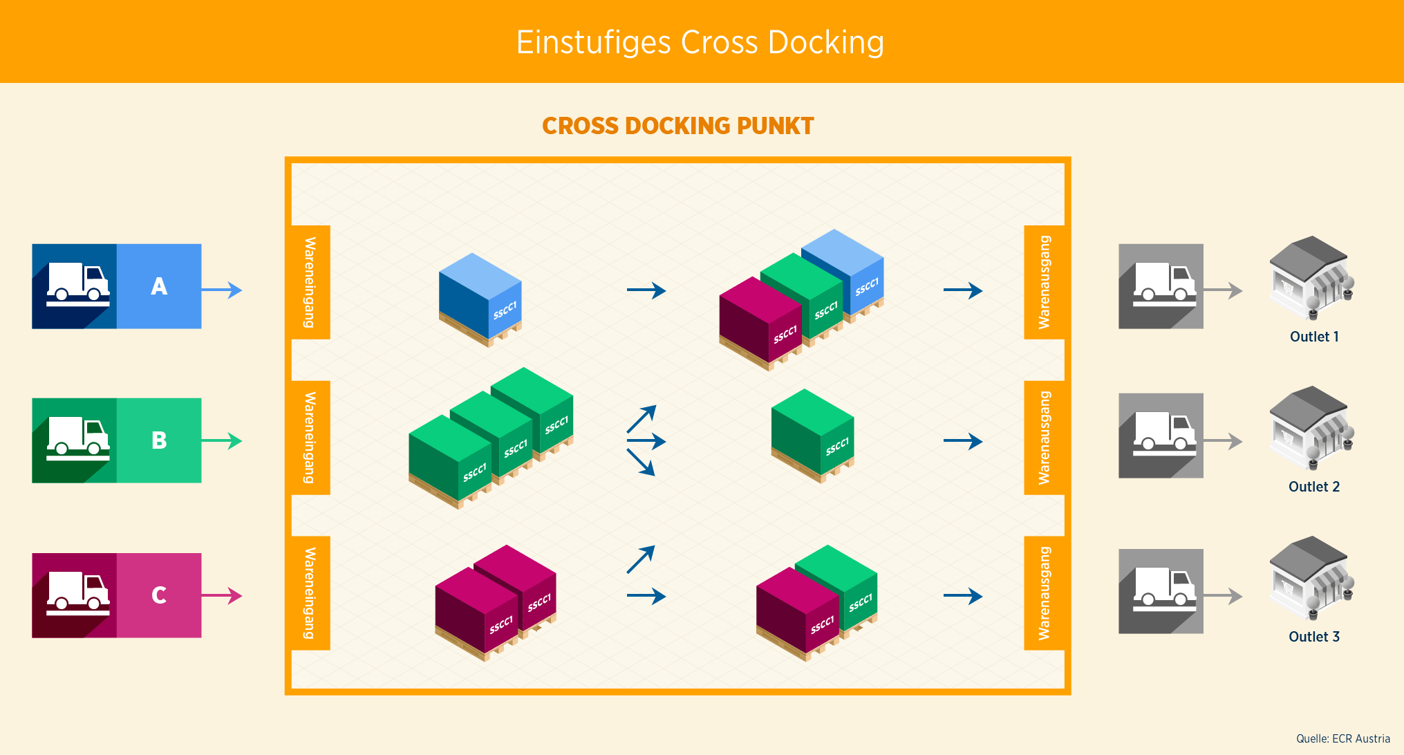 Einstufiges_Cross_Docking 