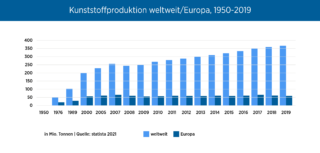 Kunststoffproduktion 1950-2019