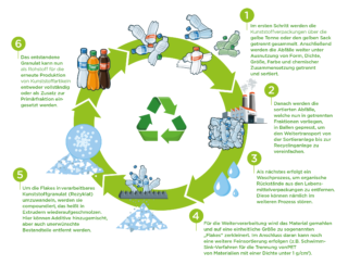 Übersicht über den Kunststoffrecyclingkreislauf